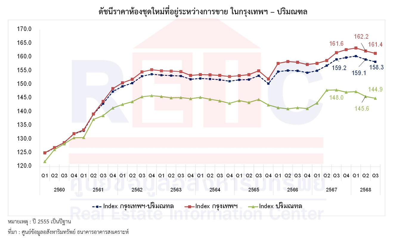 2026-10-12-reic-press-release-bkk-new-condo-price-index-q3-cover_43382_1791790566_2591.jpg