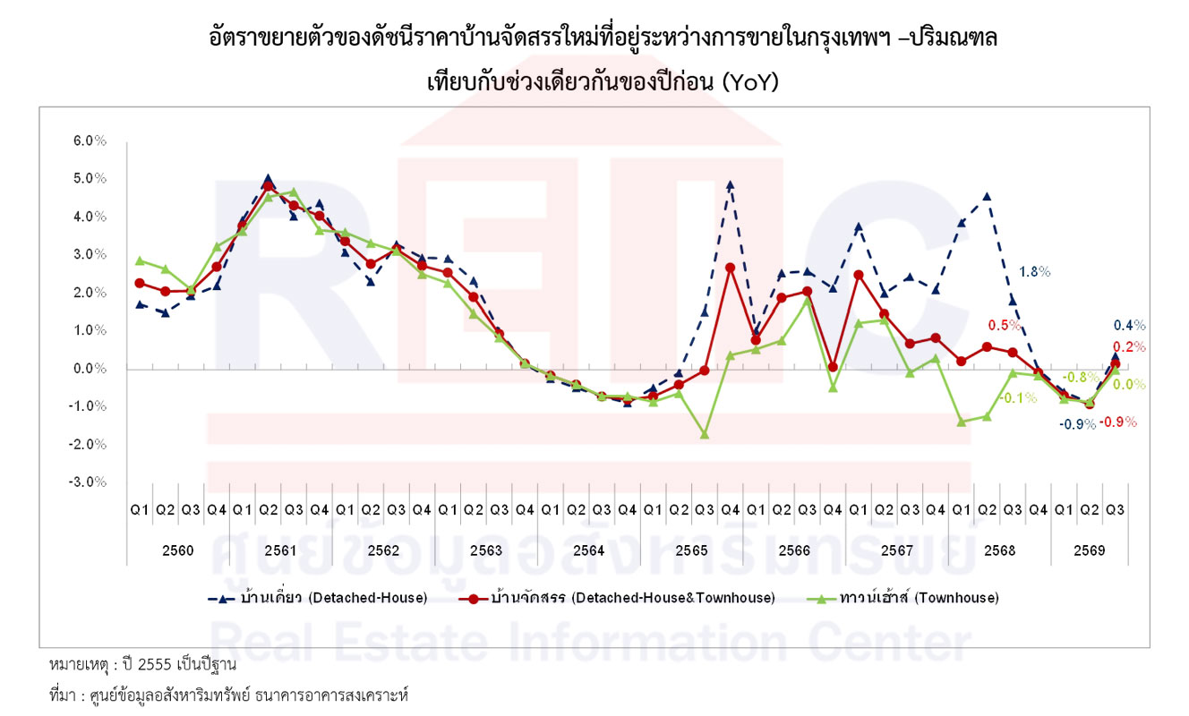 2026-10-12-reic-press-release-bkk-new-housing-price-index-q3-cover_73136_1791790269_41531.jpg